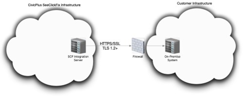 istallation diagram with customer managed network